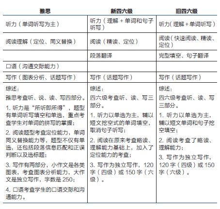 我六级成绩556,准备考雅思,该怎么提高-分数刚