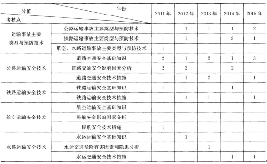 2017年安全工程师《安全生产技术》第六章历年考点分值