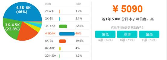 据说执业药师工资统计又涨了,北上广深超4500