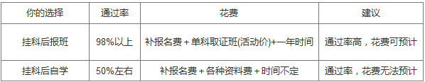 二级建造师考试挂科后，如何收拾战场弥补损失