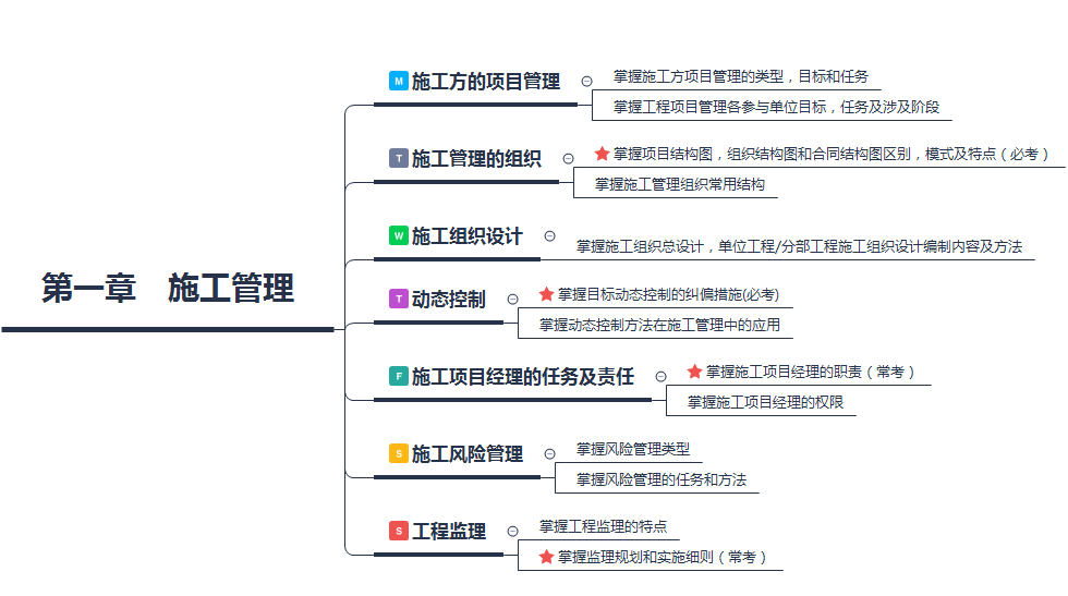 二级建造师施工管理第一章学习计划(7天)