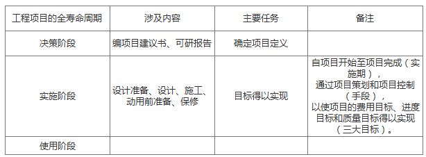 二级建造师施工管理精华考点：项目全寿命周期及内容