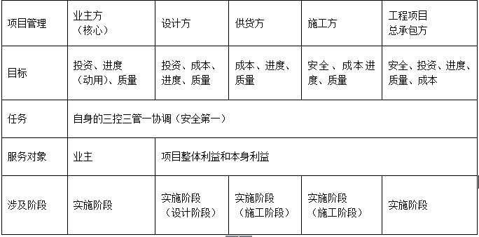 建设工程项目管理类型