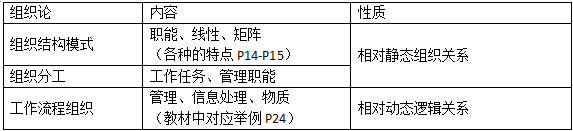 二级建造师施工管理精华考点：组织论