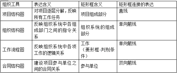 二级建造师施工管理精华考点：施工管理组织工具