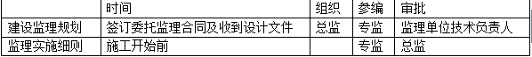 二级建造师施工管理精华考点：工程监理的工作任务和方法