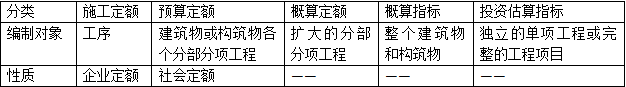 建设工程定额必考点