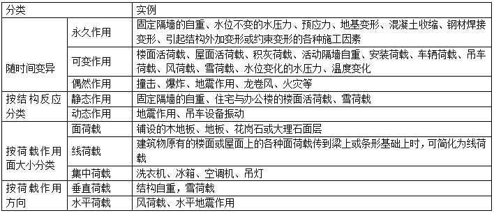 二级建造师建筑工程考点归纳建筑结构技术要求