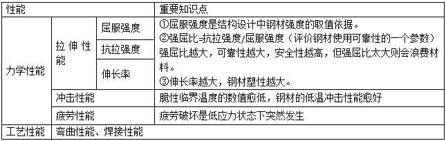 二级建造师建筑专业考点归纳建筑钢材的力学性能