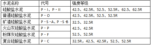 二级建造师建筑考点归纳水泥代号和强度等级