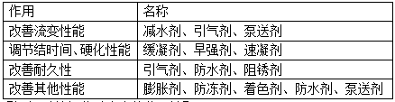 二级建造师建筑考点归纳混凝土