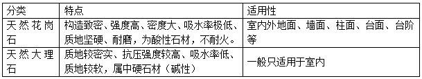 二级建造师建筑考点归纳饰面石材