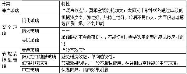 二级建造师建筑考点归纳玻璃材料