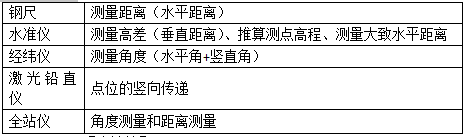 二级建造师建筑考点常用测量仪器的性能与应用