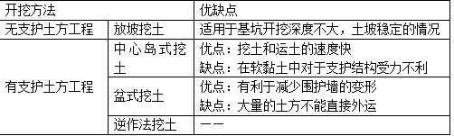 二级建造师建筑考点地基与基础工程施工技术