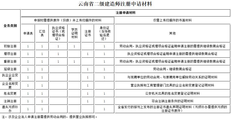 云南二级建造师执业资格注册业务实行网上申报审批