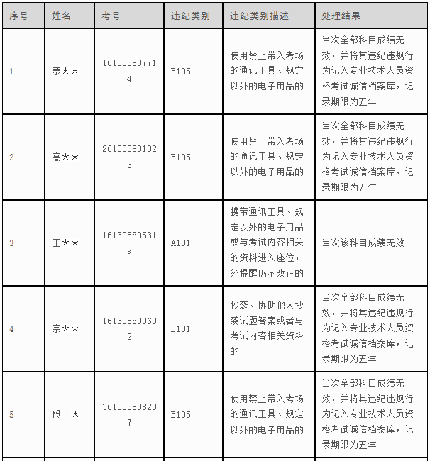 2017年陕西安全工程师考试违纪违规考生公告