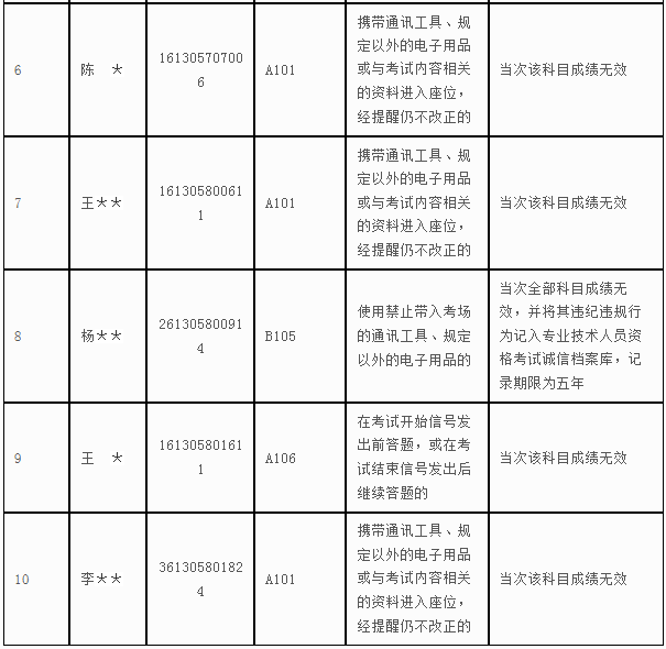 2017年陕西安全工程师考试违纪违规考生公告