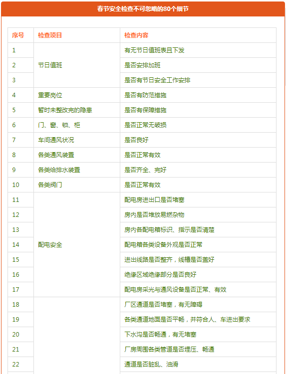 【送年货】春节安全检查这80个细节别忽略！