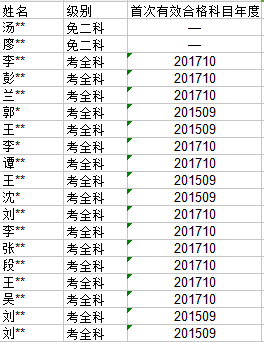 2017年湖南安全工程师成绩合格名单公布