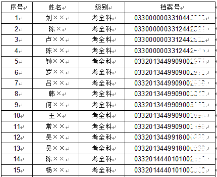 2017年广东惠州安全工程师合格名单公布