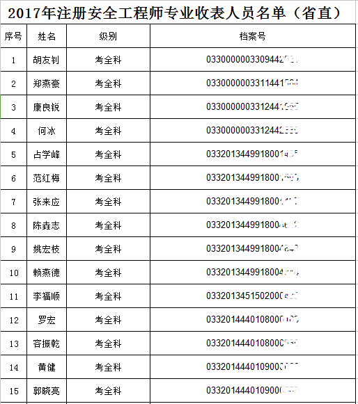 2017年广东省直安全工程师合格名单公布
