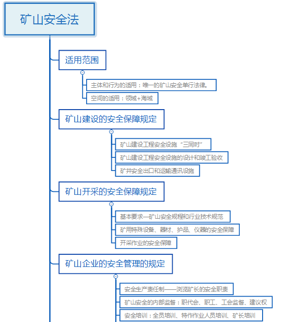 安全工程师《安全生产法》考点笔记：矿山安全法