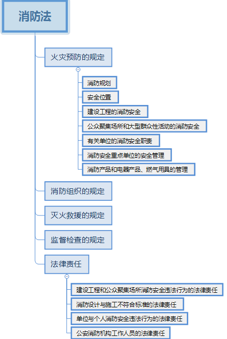 安全工程师《安全生产法》考点笔记：消防法