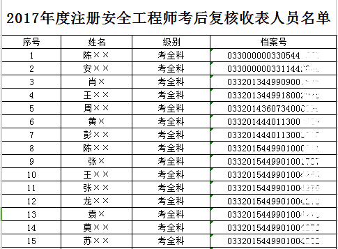 2017年广东中山安全工程师合格名单公布（共47人）