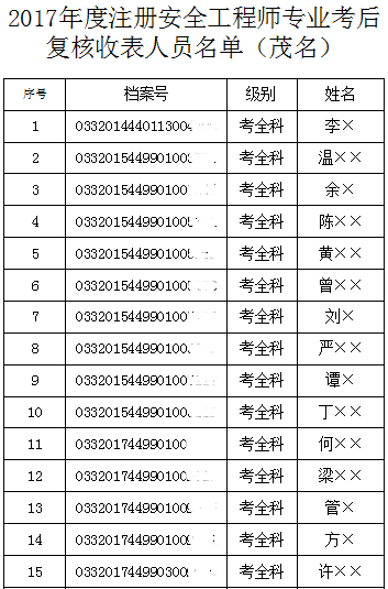 2017年广东茂名安全工程师合格名单公布