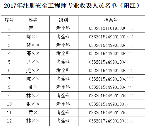 2017年广东茂名安全工程师合格名单公布