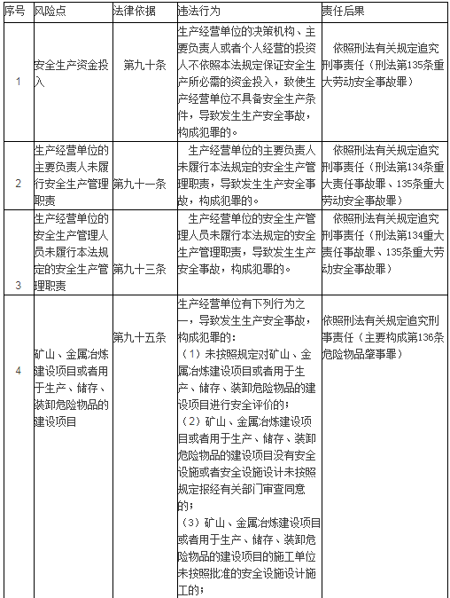 一表涵盖《安全生产法》中企业刑事犯罪风险点