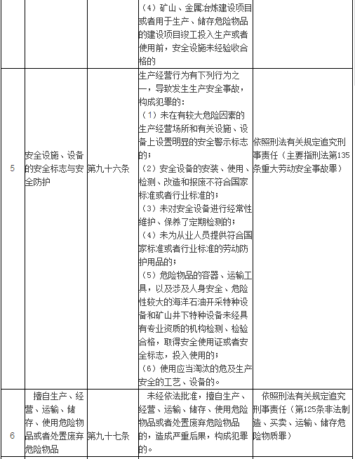 一表涵盖《安全生产法》中企业刑事犯罪风险点