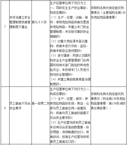 一表涵盖《安全生产法》中企业刑事犯罪风险点