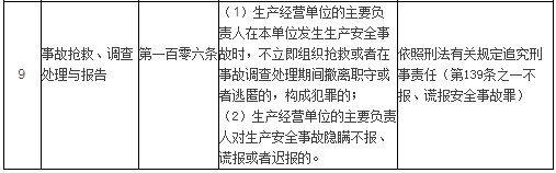 一表涵盖《安全生产法》中企业刑事犯罪风险点