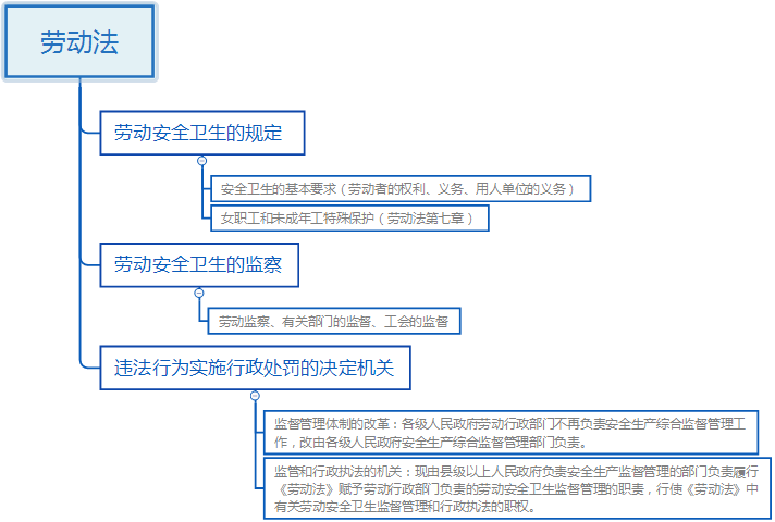 2018年安全工程师《安全生产法》考点笔记：劳动法