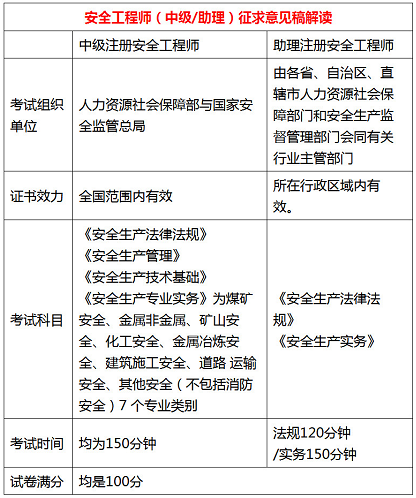 一张表解读2018年安全工程师考试大纲(中级/助理)征求意见稿