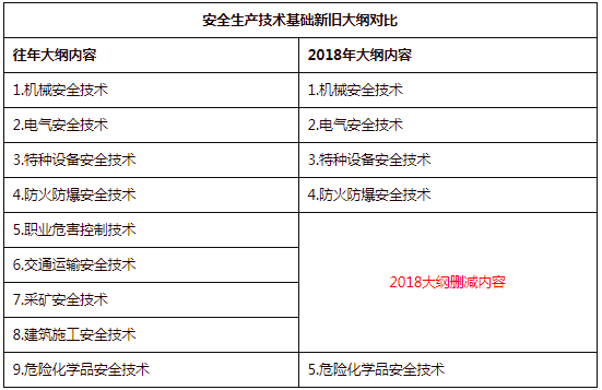 2018年安全工程师《安全生产技术基础》考试大纲新旧对比