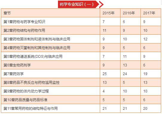 执业药师考试真题《药学专业知识一》各章节分值