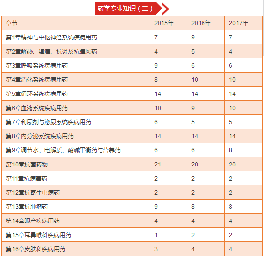 执业药师考试真题《药学专业知识二》各章节分值