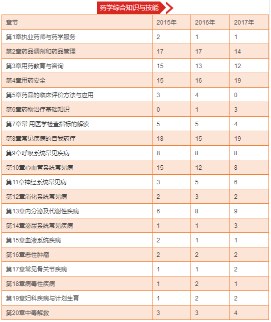 执业药师考试真题《药学综合知识与技能》各章节分值