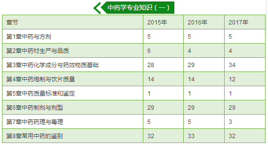 执业药师考试真题《中药学专业知识一》各章节分值