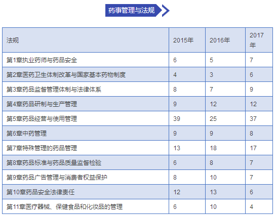 执业药师考试真题《药事管理与法规》各章节分值