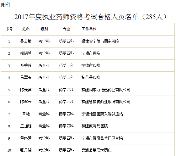 2017年福建宁德执业药师合格人员名单公布(2