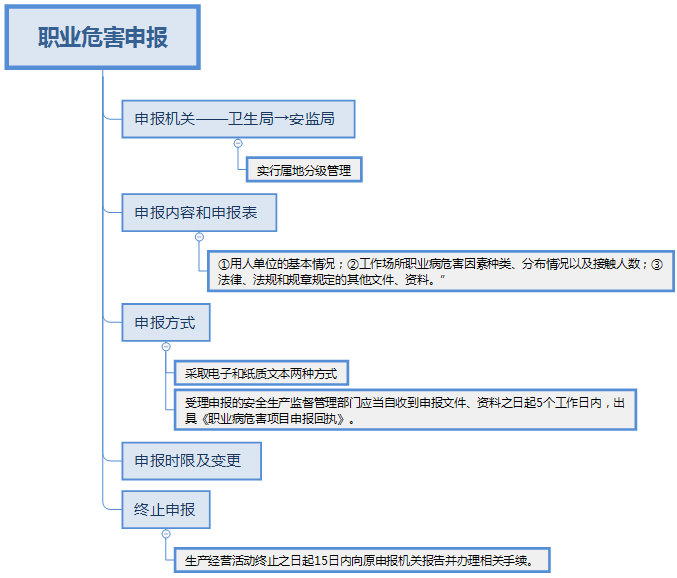 职业病危害申报办法