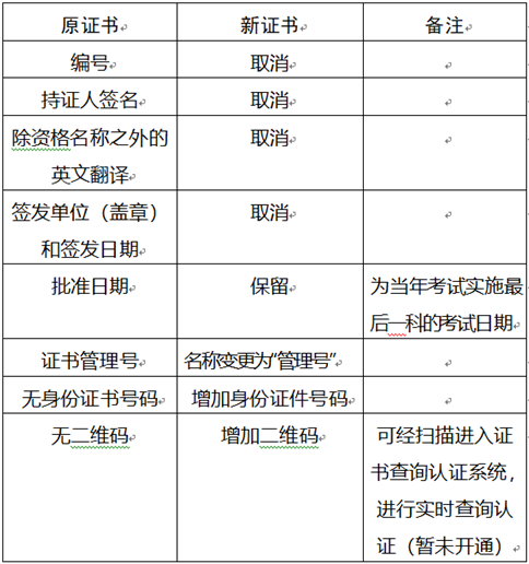 2017年重庆将发放新版安全工程师证书，内页有变化