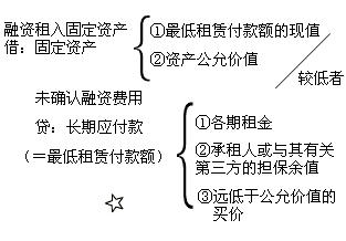3.甲企业以融资租赁方式租入N设备,该设备的公