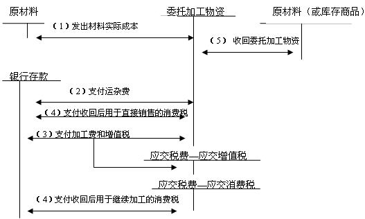 用现金支付材料的装卸费怎么样做会计分录-购