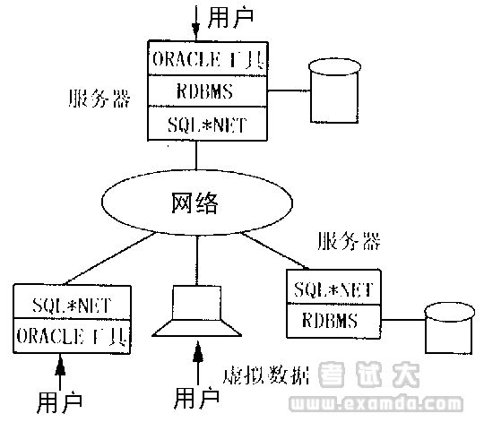 [软考]ORACLE分布式数据库及其应用程序的建