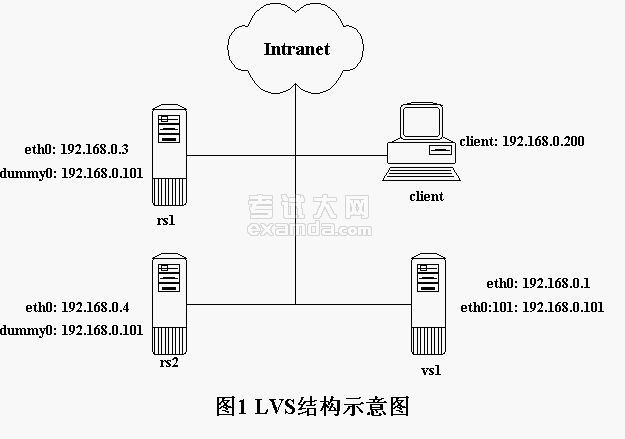 Linux系统中集群及其配置实例(1)_Linux指导考